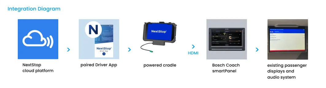 NextStop supplies trip information through the Driver App and uses the coach’s existing Bosch passenger displays and audio system.