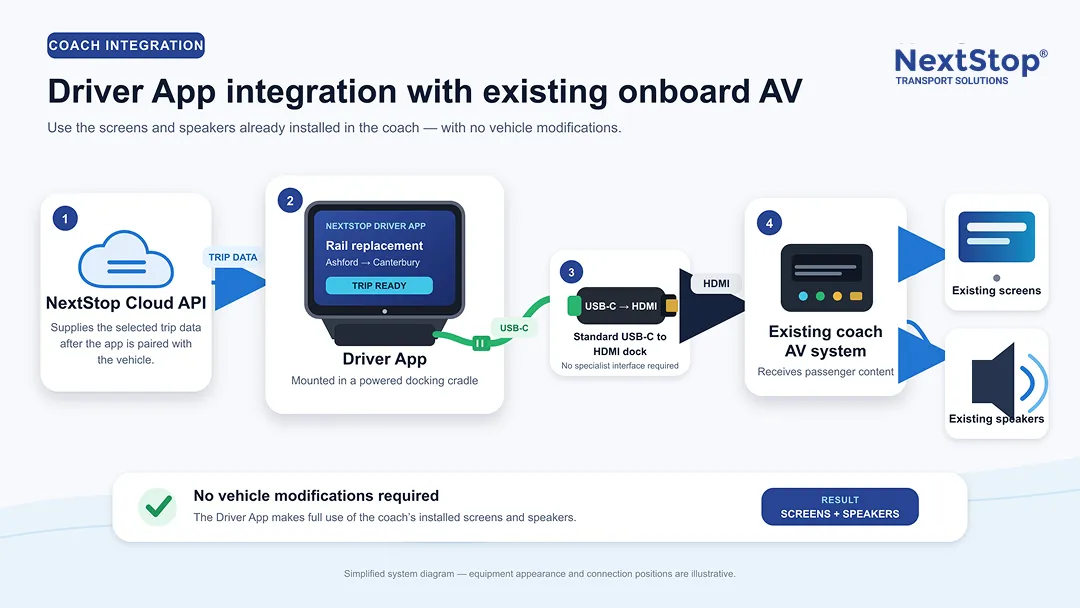The Driver App connects to a coach’s existing AV system through a powered HDMI docking cradle, allowing trip information to use the vehicle’s installed screens and speakers.